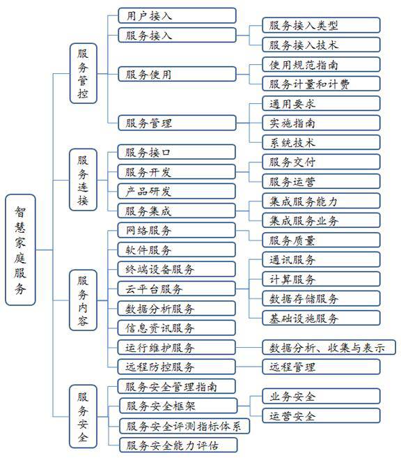 政策 | 《智慧家庭综合标准化体系建设指南》发布