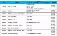 汉王人脸技术授权及应用