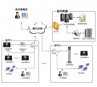 <b>银行远程实时人脸考勤管理系统</b>